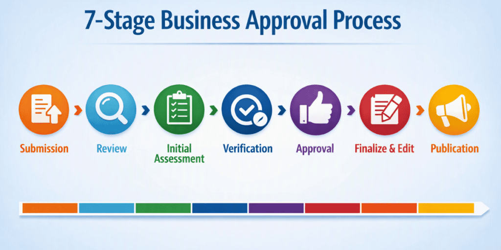 Seven‑stage business approval timeline showing submission through publication.