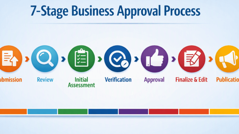 Seven‑stage business approval timeline showing submission through publication.